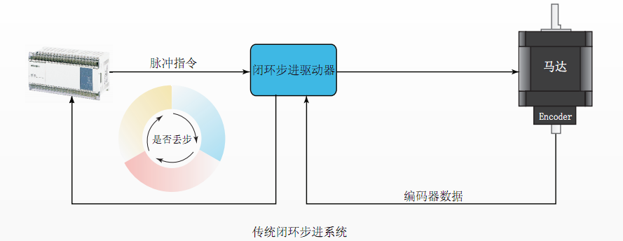 带反馈的步进电机(图1)